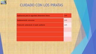 CUIDADO CON LOS PIRATAS
Implicancias para la seguridad alimentaria futura 76%
Implementación minuciosa 14%
Producción sosteniendo el medio ambiente 10%
 