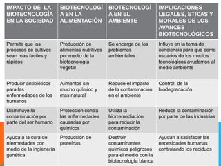 IMPACTO DE LA            BIOTECNOLOGÍ           BIOTECNOLOGÍ           IMPLICACIONES
BIOTECNOLOGÍA            A EN LA                A EN EL                LEGALES, ETICAS Y
EN LA SOCIEDAD           ALIMENTACIÓN           AMBIENTE               MORALES DE LOS
                                                                       AVANCES
                                                                       BIOTECNOLÓGICOS
Permite que los          Producción de          Se encarga de los      Influye en la toma de
procesos de cultivos     alimentos nutritivos   problemas              conciencia para que como
sean mas fáciles y       por medio de la        ambientales            usuarios de los medios
rápidos                  biotecnología                                 tecnológicos ayudemos al
                         vegetal                                       medio ambiente


Producir antibióticos    Alimentos sin          Reduce el impacto      Control de la
para las                 mucho químico y        de la contaminación    biodegradación
enfermedades de los      mas natural            en el ambiente
humanos
Disminuye la             Protección contra      Utiliza la             Reduce la contaminación
contaminación por        las enfermedades       biorremediación        por parte de las industrias
parte del ser humano     causadas por           para reducir la
                         químicos               contaminación
Ayuda a la cura de       Producción de          Destruir               Ayudan a satisfacer las
nfermedades por          proteínas              contaminantes          necesidades humanas
medio de la ingienería                          químicos peligrosos    controlando los reciduos
genética                                        para el medio con la
                                                biotecnología blanca
 