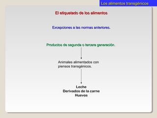 Productos de segunda o tercera generaciónProductos de segunda o tercera generación..
Los alimentos transgénicosLos alimentos transgénicos
El etiquetado de los alimentosEl etiquetado de los alimentos
Excepciones a las normas anteriores.Excepciones a las normas anteriores.
Animales alimentados con
piensos transgénicos.
Leche
Derivados de la carne
Huevos
 