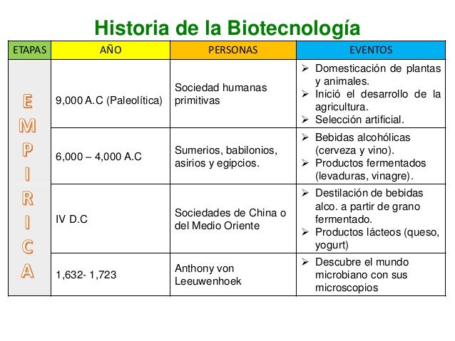 Resultado de imagen para histori de la biotecnologia