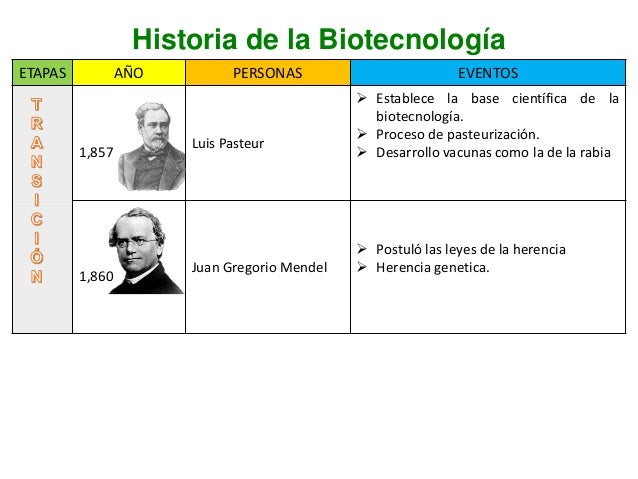 ETAPAS AÑO PERSONAS EVENTOS
1,857
Luis Pasteur
Establece la base científica de la
biotecnología.
Proceso de pasteuriza...