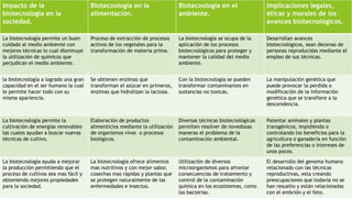 Impacto de la
biotecnología en la
sociedad.
Biotecnología en la
alimentación.
Biotecnología en el
ambiente.
Implicaciones legales,
éticas y morales de los
avances biotecnológicos.
La biotecnología permite un buen
cuidado al medio ambiente con
mejores técnicas lo cual disminuye
la utilización de químicos que
perjudican el medio ambiente.
Proceso de extracción de procesos
activos de los vegetales para la
transformación de materia prima.
La biotecnología se ocupa de la
aplicación de los procesos
biotecnológicos para proteger y
mantener la calidad del medio
ambiente.
Desarrollan avances
biotecnológicos, sean decenas de
personas reproducidas mediante el
empleo de sus técnicas.
la biotecnología a logrado una gran
capacidad en el ser humano la cual
le permite hacer todo con su
misma apariencia.
Se obtienen enzimas que
transforman el azúcar en primeros,
enzimas que hidrolizan la lactosa.
Con la biotecnología se pueden
transformar contaminantes en
sustancias no toxicas.
La manipulación genética que
puede provocar la perdida o
modificación de la información
genética que se transfiere a la
descendencia.
La biotecnología permite la
cultivación de energías renovables
las cuales ayudan a buscar nuevas
técnicas de cultivo.
Elaboración de productos
alimenticios mediante la utilización
de organismos vivos o procesos
biológicos.
Diversas técnicas biotecnológicas
permiten resolver de novedosas
maneras el problema de la
contaminación ambiental.
Patentar animales y plantas
transgénicos, impidiendo o
controlando los beneficios para la
agricultura o ganadería en función
de las preferencias o intereses de
unos pocos.
La biotecnología ayuda a mejorar
la producción permitiendo que el
proceso de cultivos sea mas fácil y
obteniendo mejores propiedades
para la sociedad.
La biotecnología ofrece alimentos
mas nutritivos y con mejor sabor,
cosechas mas rápidas y plantas que
se protegen naturalmente de las
enfermedades e insectos.
Utilización de diversos
microorganismos para afrontar
consecuencias de tratamiento y
control de la contaminación
química en los ecosistemas, como
las bacterias.
El desarrollo del genoma humano
relacionado con las técnicas
reproductivas, esta creando
preocupaciones que todavía no se
han resuelto y están relacionadas
con el embrión y el feto.
 
