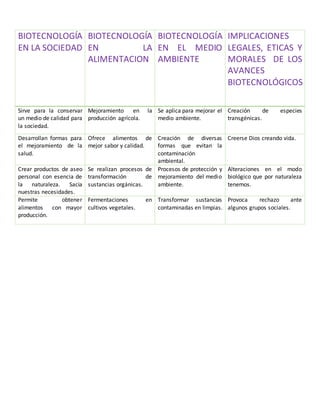 BIOTECNOLOGÍA
EN LA SOCIEDAD
BIOTECNOLOGÍA
EN LA
ALIMENTACION
BIOTECNOLOGÍA
EN EL MEDIO
AMBIENTE
IMPLICACIONES
LEGALES, ETICAS Y
MORALES DE LOS
AVANCES
BIOTECNOLÓGICOS
Sirve para la conservar
un medio de calidad para
la sociedad.
Mejoramiento en la
producción agrícola.
Se aplica para mejorar el
medio ambiente.
Creación de especies
transgénicas.
Desarrollan formas para
el mejoramiento de la
salud.
Ofrece alimentos de
mejor sabor y calidad.
Creación de diversas
formas que evitan la
contaminación
ambiental.
Creerse Dios creando vida.
Crear productos de aseo
personal con esencia de
la naturaleza. Sacia
nuestras necesidades.
Se realizan procesos de
transformación de
sustancias orgánicas.
Procesos de protección y
mejoramiento del medio
ambiente.
Alteraciones en el modo
biológico que por naturaleza
tenemos.
Permite obtener
alimentos con mayor
producción.
Fermentaciones en
cultivos vegetales.
Transformar sustancias
contaminadas en limpias.
Provoca rechazo ante
algunos grupos sociales.
 