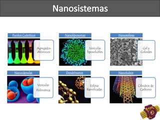 Agregados
Atómicos
Puntos Cuánticos
Vesículas
liposolubles
Nanoliposomas
Gel y
Coloides
Nanoesferas
Vesículas
Polimérica
Nanocápsulas
Esferas
Ramificadas
Dendrímeros
Cilindros de
Carbono
Nanotubos
 