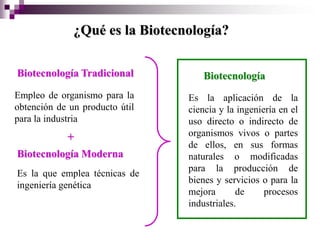 ¿Qué es la Biotecnología?

Biotecnología Tradicional           Biotecnología
Empleo de organismo para la     Es la aplicación de la
obtención de un producto útil   ciencia y la ingeniería en el
para la industria               uso directo o indirecto de
            +                   organismos vivos o partes
                                de ellos, en sus formas
Biotecnología Moderna           naturales o modificadas
                                para la producción de
Es la que emplea técnicas de
                                bienes y servicios o para la
ingeniería genética
                                mejora       de     procesos
                                industriales.
 