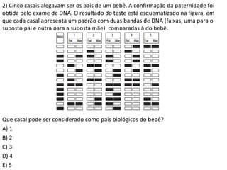 2) Cinco casais alegavam ser os pais de um bebê. A confirmação da paternidade foi 
obtida pelo exame de DNA. O resultado do teste está esquematizado na figura, em 
que cada casal apresenta um padrão com duas bandas de DNA (faixas, uma para o 
suposto pai e outra para a suposta mãe), comparadas à do bebê. 
Que casal pode ser considerado como pais biológicos do bebê? 
A) 1 
B) 2 
C) 3 
D) 4 
E) 5 
 