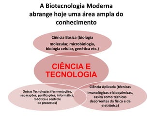 A Biotecnologia Moderna 
abrange hoje uma área ampla do 
conhecimento 
Ciência Básica (biologia 
molecular, microbiologia, 
biologia celular, genética etc.) 
CIÊNCIA E 
TECNOLOGIA 
Ciência Aplicada (técnicas 
imunológicas e bioquímicas, 
assim como técnicas 
decorrentes da física e da 
eletrônica) 
Outras Tecnologias (fermentações, 
separações, purificações, informática, 
robótica e controle 
de processos) 
 