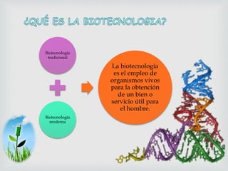 Biotecnología
tradicional
Biotecnología
moderna
La biotecnología
es el empleo de
organismos vivos
para la obtención
de un bien o
servicio útil para
el hombre.
 