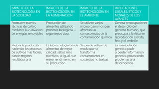 IMPACTO DE LA
BIOTECNOLOGIA EN
LA SOCIEDAD
IMPACTO DE LA
BIOTECNOLOGIA EN
LA ALIMENTACION
IMPACTO DE LA
BIOTECNOLOGIA EN
EL AMBIENTE
IMPLICACIONES
LEGALES, ETICOS Y
MORALES DE LOS
AVANCES
Promueve nuevas
técnicas de cultivo
mediante la cultivación
de energías renovables
Producción de
alimentos utilizando
procesos biológicos u
organismos vivos
Se utilizan varios
microorganismos que
afrontan las
consecuencias de la
contaminación química
Genera preocupaciones
el desarrollo del
genoma humano, que
preocupa a la ética en
reproducción asistida,
feto y el embrión
Mejora la producción
haciendo los procesos
de cultivos mas fáciles,
dando mejores
resultados a la
La biotecnología brinda
alimentos de mejor
calidad, sabor, mas
nutritivos, al igual que
mejor rendimiento en
su producción
Se puede utilizar de
modo que se
transforma
contaminantes en
sustancias no toxicas
La manipulación
genética pude
o perder información
genética provocando
problemas a la
descendencia
 