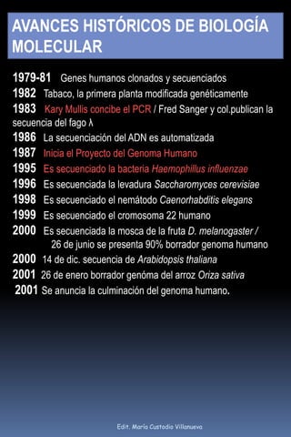 AVANCES HISTÓRICOS DE BIOLOGÍA
MOLECULAR
1979-81 Genes humanos clonados y secuenciados
1982 Tabaco, la primera planta modificada genéticamente
1983 Kary Mullis concibe el PCR / Fred Sanger y col.publican la
secuencia del fago λ
1986 La secuenciación del ADN es automatizada
1987 Inicia el Proyecto del Genoma Humano
1995 Es secuenciado la bacteria Haemophillus influenzae
1996 Es secuenciada la levadura Saccharomyces cerevisiae
1998 Es secuenciado el nemátodo Caenorhabditis elegans
1999 Es secuenciado el cromosoma 22 humano
2000 Es secuenciada la mosca de la fruta D. melanogaster /
26 de junio se presenta 90% borrador genoma humano
2000 14 de dic. secuencia de Arabidopsis thaliana
2001 26 de enero borrador genóma del arroz Oriza sativa
2001 Se anuncia la culminación del genoma humano.
Edit. María Custodio Villanueva
 