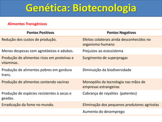 Alimentos Transgênicos
Genética: Biotecnologia
Pontos Positivos Pontos Negativos
Redução dos custos de produção. Efeitos colaterais ainda desconhecidos no
organismo humano
Menos despesas com agrotóxicos e adubos. Prejuízos ao ecossistema
Produção de alimentos ricos em proteínas e
vitaminas.
Surgimento de superpragas
Produção de alimentos pobres em gordura
trans.
Diminuição da biodiversidade
Produção de alimentos contendo vacinas Monopólio da tecnologia nas mãos de
empresas estrangeiras
Produção de espécies resistentes à secas e
geadas.
Cobrança de royalties (patentes)
Erradicação da fome no mundo. Eliminação dos pequenos produtores agrícolas
Aumento do desemprego
 