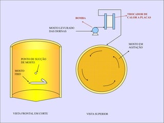 PONTO DE SUCÇÃO 
DE MOSTO 
MOSTO 
FRIO 
MOSTO EM 
AGITAÇÃO 
BOMBA 
TROCADOR DE 
CALOR A PLACAS 
MOSTO LEVURADO 
DAS DORNAS 
VISTA FRONTAL EM CORTE VISTA SUPERIOR 
 
