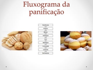 Fluxograma da 
panificação 
 