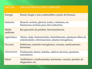 SECTOR TIPO DE PRODUCTOS O SERVICIO
Energía Etanol, biogás y otro combustibles a partir de biomasa
Industria Butanol, acetona, glicerol, ácidos, vitaminas, etc.
Numerosas enzimas para otras industrias.
Medio
ambiente
Recuperación de petróleo, biorremediacion,
Agricultura Abono, silaje, bioinsecticidas, biofertilizantes, plantones libres de
enfermedades, reforestaciones, plantas transgénicas.
Pecuaria Embriones, animales transgénicos, vacunas, medicamentos,
hormonas.
Alimentación Panificación, lácteos, bebidas, aditivos diversos, proteínas
unicelulares.
Salud Antibióticos y medicamentos, hormonas, vacunas, pruebas de
diagnostico, etc.
 