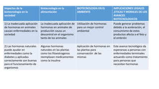 Impactos de la
biotecnología en la
sociedad
biotecnología en la
alimentación
BIOTECNOLOGIA EN EL
AMBIENTE
IMPLICACIONES LEGALES
,ETICAS Y MORALES DE LOS
AVANCES
BIOTECNOLOGICOS
1) La inadecuada aplicación
de hormonas en animales
causan enfermedades en la
sociedad
La inadecuada aplicación de
hormonas en animales de
producción causa un
descontrol en el organismo
tanto de los animales
Utilización de hormonas
para un mejor control
ambiental
Puede generar problemas
debido a la aceleración, el
consumismo de estos
productos afecta a el feto y
el embrión
2) Las hormonas naturales
puede ayudar en
enfermedades como la
diabetes y aplicadas
correctamente son buenas
para el funcionamiento de
organismos
Algunas hormonas
naturales en las plantas
como los fitoestrogenos
reemplazan medicamentos
como la insulina
Aplicación de hormonas en
las plantas para
conservación de las
mismas
Este avance tecnológico da
esperanzas a personas con
enfermedades terminales
actuando como tratamiento
para personas que
necesitan hormonas
 