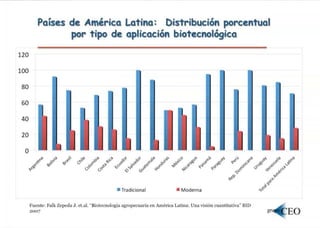 Biotecnologia agricola lac