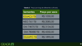51
Sementes Preço por saco
IGUAÇU TSI
NEO 761 TSI
DM 74K75 TSI
DM 78iX80 TSI
OLIMPO TSI
Tabela 2. Preço por bag de diferentes cultivares.
R$ 1050,00
R$ 2085,00
R$ 3134,00
R$ 4350,00
R$ 1890,00
 