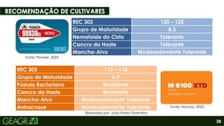 38
Sumário
Fonte: Pioneer, 2023.
REC 302 120 – 125
Grupo de Maturidade 8.3
Nematoide do Cisto Tolerante
Cancro da Haste Tolerante
Mancha-Alvo Moderadamente Tolerante
REC 303 112 – 118
Grupo de Maturidade 6.9
Pústula Bacteriana Resistente
Cancro da Haste Resistente
Mancha-Alvo Moderadamente Tolerante
Antracnose Moderadamente Tolerante Fonte: Monsoy, 2023.
Elaborado por: João Pedro Florentino.
 