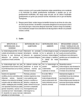campos cercanos,por lo que pueden dispersarse ciertas características como resistencia
a los herbicidas de plantas genéticamente modificadas a aquellas que no son
genéticamente modificadas, otro riesgo surge del gran uso de cultivos modificados
genéticamente con genes que producen toxinas insecticidas como el gen del Bacillus
Thuringiensis.
2. Riesgos para la Salud: existen riesgos de transferir toxinas de una forma de vida a otra,
de crear nuevas toxinas o de transferir compuestos alergénicos de una especie a otra lo
que podría dar lugar a reacciones alérgicas imprevistas. Existe en riesgo de bacterias y
virus modificados escapen de los laboratorios de lata seguridad e infecten a la población
humana o animal.
3. Cuadro
IMPACTO DE LA
BIOTECNOLOGÍA EN LA
SOCIEDAD
BIOTECNOLOÍIA EN LA
ALIMETACIÓN
BIOTECNOLOGÍA EN EL
AMBIENTE
IMPLICACIONES LEGALES,
ETICAS Y MORALES DE LOS
AVANSES BIOTECNOLOGICOS
La biotecnología permite el buen
cuidado del ambiente con mejores
técnicas lo cual disminuye la
utilización de químicos que
perjudican al medio ambiente.
Elaboración de productos
alimentación mediante la
utilización de organismos
vivos o procesos biológicos.
La biotecnología se ocupa
de la aplicación de los
procesos biotecnológicos
para proteger y mantener
la calidad del medio
ambiente.
La manipulación genética que
puede provocar la pérdida o
modificación de la información
genética que se le transfiere a la
descendencia.
La biotecnología logra una gran
capacidad enelser humano la cual
le permite hacertodo consumisma
apariencia
Se obtienen enzimas que
transforman el azúcar en
polímeros, enzimas que
hidrolizan la lactosa
Con la biotecnología se
pueden trasformar
contaminantes en
sustancias no toxicas
Desarrollar avances
biotecnológicos, sean decenas de
personas reproducidas mediante
el empleo de sus técnicas
Aumeno de capacidad
cientifica y tecnica:actividdes entre
diferentes actores, haciendo
enfasis en los esfuerzos de trabajo
conjunto entre las instituciones del
estado, estrategias para consolidar
una capacidad nacional que pueda
generar desarrollo y acercar a la
sociedad aun nivel meta deseado.
El desarrollo de nuevas tecnicas
aplicadas en la biotecnologia.
Técnicas y proceso:
emplean organismos vivos
o sus sustancias para
producir o modificar un
alimento, o mejorar una
planta o animal de los que
provienen o desarrollar
microorganismos que
intervengan en su
elaboración.
En el año 1990 el
desarrollo de la
biotecnología ambiental
para la preservación del
medio ambiente como un
derecho universal.
Implicaciones legales:la
posibilidad de que las empresas
que desarrollan avances
biotecnológicos sean decenas de
personas reproducidas mediante
el empleo de sus técnicas.
 