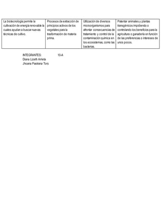La biotecnología permite la
cultivación de energía renovable la
cuales ayudan a buscar nuevas
técnicas de cultivo.
Procesos de extracción de
principios activos de los
vegetales para la
trasformación de materia
prima.
Utilización de diversos
microorganismos para
afrontar consecuencias de
tratamiento y control de la
contaminación química en
los ecosistemas, como las
bacterias.
Patentar animales y plantas
transgénicos impidiendo o
controlando los beneficios para la
agricultura o ganadería en función
de las preferencias o intereses de
unos pocos.
INTEGRANTES: 10-A
Diana Lizeth Arrieta
Jhoana Pastrana Toro
 