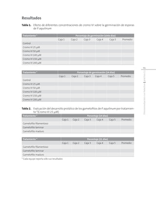 Fitorremediaciónconhelechos|práctica11
71
Resultados
Tabla 1. 	 Efecto de diferentes concentraciones de cromo VI sobre la germinación de esporas
de P. aquilinum
Tratamiento * Porcentaje de germinación (siete días)
Caja 1 Caja 2 Caja 3 Caja 4 Caja 5 Promedio
Control
Cromo VI 25 μM
Cromo VI 50 μM
Cromo VI 100 μM
Cromo VI 150 μM
Cromo VI 200 μM
Tratamiento * Porcentaje de germinación (14 días)
Caja 1 Caja 2 Caja 3 Caja 4 Caja 5 Promedio
Control
Cromo VI 25 μM
Cromo VI 50 μM
Cromo VI 100 μM
Cromo VI 150 μM
Cromo VI 200 μM
Tabla 2.	 Evaluación del desarrollo protálico de los gametofitos de P. aquilinum por tratamien-
to *(Cromo VI 25 µM)
Tratamiento * Porcentaje (14 días)
Caja 1 Caja 2 Caja 3 Caja 4 Caja 5 Promedio
Gametofito filamentoso
Gametofito laminar
Gametofito maduro
Tratamiento * Porcentaje (21 días)
Caja 1 Caja 2 Caja 3 Caja 4 Caja 5 Promedio
Gametofito filamentoso
Gametofito laminar
Gametofito maduro
* Cada equipo reporta sólo sus resultados
 