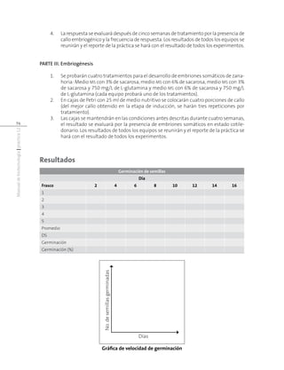 Manualdebiotecnología|práctica12
76
4.	 La respuesta se evaluará después de cinco semanas de tratamiento por la presencia de
callo embriogénico y la frecuencia de respuesta. Los resultados de todos los equipos se
reunirán y el reporte de la práctica se hará con el resultado de todos los experimentos.
PARTE III. Embriogénesis
1.	 Se probarán cuatro tratamientos para el desarrollo de embriones somáticos de zana-
horia: Medio ms con 3% de sacarosa, medio ms con 6% de sacarosa, medio ms con 3%
de sacarosa y 750 mg/L de L-glutamina y medio ms con 6% de sacarosa y 750 mg/L
de L-glutamina (cada equipo probará uno de los tratamientos).
2.	 En cajas de Petri con 25 ml de medio nutritivo se colocarán cuatro porciones de callo
(del mejor callo obtenido en la etapa de inducción, se harán tres repeticiones por
tratamiento).
3.	 Las cajas se mantendrán en las condiciones antes descritas durante cuatro semanas,
el resultado se evaluará por la presencia de embriones somáticos en estado cotile-
donario. Los resultados de todos los equipos se reunirán y el reporte de la práctica se
hará con el resultado de todos los experimentos.
Resultados
Germinación de semillas
Día
Frasco 2 4 6 8 10 12 14 16
1
2
3
4
5
Promedio
DS
Germinación
Germinación (%)
No.desemillasgerminadas
Días
Gráfica de velocidad de germinación
 