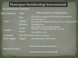 Penerapan bioteknologi konvensional
 Pengolahan Bahan Makanan

Bahan Makanan    Hasil             Mikroorganisme yang digunakan

                 Keju        Penicillium requefortiPenicillium camemberti
                             Lactobacillus sp
   Susu          Yoghurt     Lactobacillus bulgaricusStreptococcus thermophillus
                 Mentega     Streptococcus
                             lactis dan Lectonostoceremoris.
                 Tempe       Rhizopus oligosporaRhizopus oryzaeq
  Kedelai
                 kecap       Aspergillus wentii
  Air Kelapa     Nata De CocoAcetobacter xylinum
  Buah Anggur    Anggur      Saccharomyces ellipsoideus


                            Penanaman secara aeroponik
  Bidang Pertanian
                            Penanaman secara hidroponik
 
