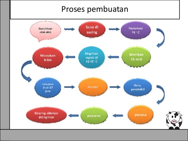 Laporan Praktikum Bioteknologi Pembuatan Youghurt Mashi S Book