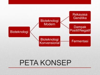 PETA KONSEP
Bioteknologi
Bioteknologi
Modern
Rekayasa
Genetika
Dampak
Positif/Negatif
Bioteknologi
Konvensional
Fermentasi
 