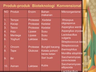 Produk-produk Bioteknologi Konvensional
NO
.
Produk Enzim Bahan
makanan
Mikroorganisme
1.
2.
3.
4.
5.
6.
7.
8.
9.
10.
Tempe
Kecap
Taoco
Keju
Mentega
Yoghurt
Oncom
Tape
Bir
Asinan
Protease
Protease
Protease
Lipase
Lipase
Laktase
Protease
Glukose
Laktase
Kedelai
Kedelai
Kedelai
Susu
Susu
Susu
Bungkil kacang
Ketela pohon/
beras ketan
Sari buah
Kubis
Rhizopus
oligosporus
Aspergilus wentii
Aspergilus oryzae
Lactobacillus
vulgaris
Streptococcus lactis
Streptococcus
thermophilus
Monilllia sitophilia
Saccharomyces
cerevisceae
Saccharomyces
ellipsoida
 