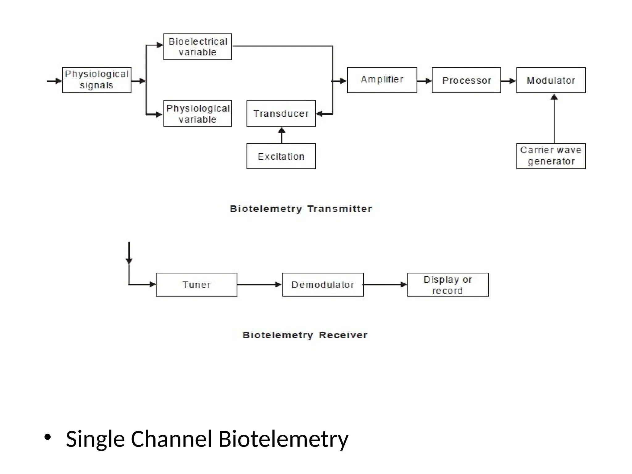 Biotelemetry - Radio,single channel, Multi channel | PPTX