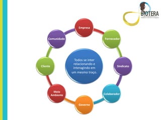 Empresa


     Comunidade
         .                              Fornecedor
                                            .




                       Todos se inter
                      relacionando e
Cliente                                          Sindicato
                      interagindo em
                     um mesmo traço.




           Meio
                                             .
                                        Colaborador
          Ambiente


                         Governo
 