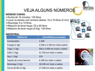 VEJA ALGUNS NÚMEROS
NOSSAS CASAS:
Ducha de 15 minutos: 135 litros
Lavar os dentes com torneira aberta: 10 a 15 litros (5 min)
Descarga: 6 a 14 litros
Máquina de lavar louça: 25 a 60 litros
Máquina de lavar roupa (5 Kg): 135 litros

INDÚSTRIA:
        PRODUTO                   VOLUME(litro/unidade)
 Computador                    1.500
 Frango (1 Kg)                 3.500 a 3.700 em toda cadeia
 Trigo ( 1 Kg)                 500 a 4.000 em toda a cadeia
 Café ( 1 Kg)                  21.750 em toda a cadeia
 Aço ( 1 Kg)                   235
 Sapato de couro bovino        4.100 em toda a cadeia
 Manteiga (1 Kg)               18.100 em toda a cadeia
 Carne de Boi (1 Kg)           17.100 em toda a cadeia
 