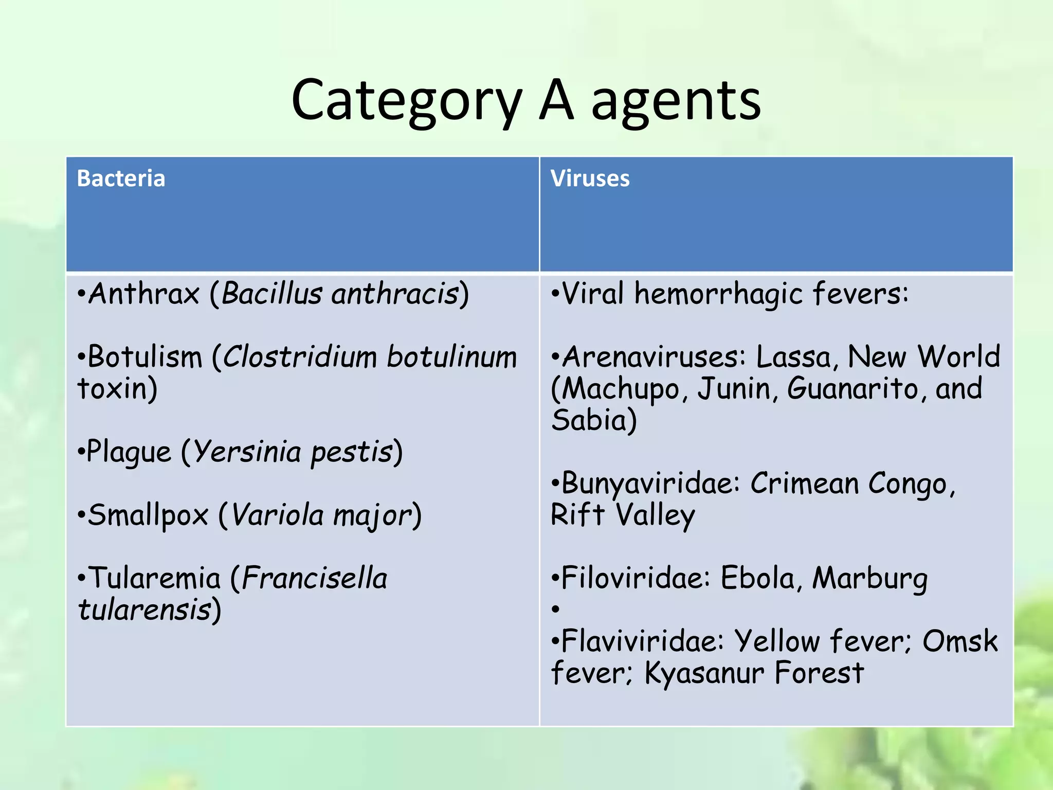 Category A agents
Bacteria Viruses
•Anthrax (Bacillus anthracis)
•Botulism (Clostridium botulinum
toxin)
•Plague (Yersinia pestis)
•Smallpox (Variola major)
•Tularemia (Francisella
tularensis)
•Viral hemorrhagic fevers:
•Arenaviruses: Lassa, New World
(Machupo, Junin, Guanarito, and
Sabia)
•Bunyaviridae: Crimean Congo,
Rift Valley
•Filoviridae: Ebola, Marburg
•
•Flaviviridae: Yellow fever; Omsk
fever; Kyasanur Forest
 