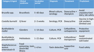 Biocrimmy Examples Bioterrorism : Biological agent :Biocrime | PPTX