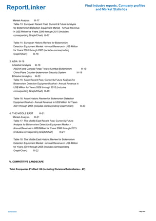 Find Industry reports, Company profiles
ReportLinker                                                                        and Market Statistics


      Market Analysis      III-17
       Table 13: European Recent Past, Current & Future Analysis
       for Bioterrorism Detection Equipment Market - Annual Revenue
       in US$ Million for Years 2006 through 2015 (includes
       corresponding Graph/Chart) III-17


       Table 14: European Historic Review for Bioterrorism
       Detection Equipment Market - Annual Revenue in US$ Million
       for Years 2001 through 2005 (includes corresponding
       Graph/Chart)       III-18


 3. ASIA III-19
     A.Market Analysis      III-19
       ASEAN and Canada Forge Ties to Combat Bioterrorism               III-19
       China Plans Counter-bioterrorism Security System             III-19
     B.Market Analytics     III-20
       Table 15: Asian Recent Past, Current & Future Analysis for
       Bioterrorism Detection Equipment Market - Annual Revenue in
       US$ Million for Years 2006 through 2015 (includes
       corresponding Graph/Chart) III-20


       Table 16: Asian Historic Review for Bioterrorism Detection
       Equipment Market - Annual Revenue in US$ Million for Years
       2001 through 2005 (includes corresponding Graph/Chart)          III-20


 4. THE MIDDLE EAST                III-21
      Market Analysis      III-21
       Table 17: The Middle East Recent Past, Current & Future
       Analysis for Bioterrorism Detection Equipment Market -
       Annual Revenue in US$ Million for Years 2006 through 2015
       (includes corresponding Graph/Chart)       III-21


       Table 18: The Middle East Historic Review for Bioterrorism
       Detection Equipment Market - Annual Revenue in US$ Million
       for Years 2001 through 2005 (includes corresponding
       Graph/Chart)       III-22



IV. COMPETITIVE LANDSCAPE


 Total Companies Profiled: 66 (including Divisions/Subsidiaries - 67)




Bioterrorism                                                                                                   Page 6/8
 