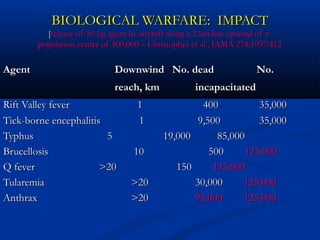 BIOLOGICAL WARFARE: IMPACTBIOLOGICAL WARFARE: IMPACT
[[release of 50 kg agent by aircraft along a 2 km line upwind of arelease of 50 kg agent by aircraft along a 2 km line upwind of a
population center of 500,000 – Christopher et al., JAMA 278;1997:412population center of 500,000 – Christopher et al., JAMA 278;1997:412
AgentAgent Downwind No. deadDownwind No. dead No.No.
reach, kmreach, km incapacitatedincapacitated
Rift Valley feverRift Valley fever 11 400400 35,00035,000
Tick-borne encephalitisTick-borne encephalitis 11 9,5009,500 35,00035,000
TyphusTyphus 55 19,000 85,00019,000 85,000
BrucellosisBrucellosis 1010 500500 125,000125,000
Q feverQ fever >20>20 150150 125,000125,000
TularemiaTularemia >20>20 30,00030,000 125,000125,000
AnthraxAnthrax >20>20 95,00095,000 125,000125,000
 