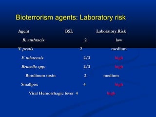 Bioterrorism agents: Laboratory riskBioterrorism agents: Laboratory risk
AgentAgent BSLBSL Laboratory RiskLaboratory Risk
B. anthracisB. anthracis 22 lowlow
Y. pestisY. pestis 22 mediummedium
F. tularensisF. tularensis 2/32/3 highhigh
Brucella sppBrucella spp.. 2/32/3 highhigh
Botulinum toxinBotulinum toxin 22 mediummedium
SmallpoxSmallpox 44 highhigh
Viral Hemorrhagic feverViral Hemorrhagic fever 44 highhigh
 