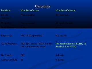 CasualtiesCasualties
Incident Number of cases Number of deaths
Polish
resistance
Not reported 200 Germans
Mau Mau Not reported 33 head of cattle
Dark Harvest None None
Rajaneesh 751 (45 Hospitalized No deaths
AUM Shrinkyo 5500 (641 seen at SJIH on day
I & 349 following week
106 hospitalized at SLIH, 12
deaths ( 2 at SLIH)
Dr. Suzuki 200 4 deaths
Anthrax (USA) 22 4 deaths
 