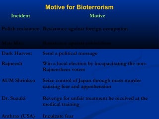 Motive for Bioterrorism
Incident Motive
Polish resistance Resistance against foreign occupation
Mau Mau Resistance against colonialism
Dark Harvest Send a political message
Rajneesh Win a local election by incapacitating the non-
Rajneeshees voters
AUM Shrinkyo Seize control of Japan through mass murder
causing fear and apprehension
Dr. Suzuki Revenge for unfair treatment he received at the
medical training
Anthrax (USA) Inculcate fear
 