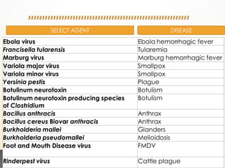 Ebola virus Ebola hemorrhagic fever
Francisella tularensis Tularemia
Marburg virus Marburg hemorrhagic fever
Variola major virus Smallpox
Variola minor virus Smallpox
Yersinia pestis Plague
Botulinum neurotoxin Botulism
Botulinum neurotoxin producing species
of Clostridium
Botulism
Bacillus anthracis Anthrax
Bacillus cereus Biovar anthracis Anthrax
Burkholderia mallei Glanders
Burkholderia pseudomallei Melioidosis
Foot and Mouth Disease virus FMDV
Rinderpest virus Cattle plague
SELECT AGENT DISEASE
 