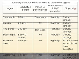 Summary of characteristics of selected bioterrorism agents
Agent
Incubation
period
Person-to-
person spread
Morbidiity/mor
tality if
untreated
Diagnosisa
B. anthracis 1-5 days Cutaneous High/high Culture,
serology
Y. pestis 2-3 days Yes High/high Culture,
serology
F. tularensis 2-10 days
Skin lesion
High/low Culture,
serology
Brucella spp. 5 days-2
months
No High/low Culture,
serology
Botulinum
toxins
1-5 days No High/high ELISA or mouse
inoculation for
toxin
detection
Variola virus 7-17 days Yes High/high Detection via
ELISA, PCR, or
 