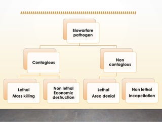 Biowarfare
pathogen
Contagious
Lethal
Mass killing
Non lethal
Economic
destruction
Non
contagious
Lethal
Area denial
Non lethal
Incapcitation
 