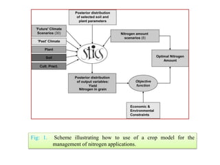 Fig: 1. Scheme illustrating how to use of a crop model for the
management of nitrogen applications.
 