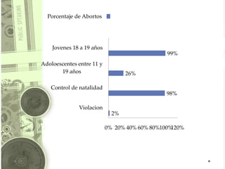 Porcentaje de Abortos




    Jovenes 18 a 19 años
                                               99%
Adoloescentes entre 11 y
       19 años                    26%

   Control de natalidad
                                               98%

              Violacion
                             2%

                           0% 20% 40% 60% 80%100%120%
 