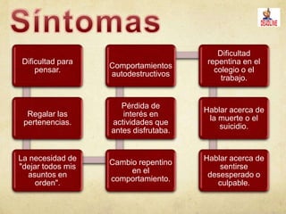 Dificultad
 Dificultad para                        repentina en el
                   Comportamientos
     pensar.                              colegio o el
                   autodestructivos
                                            trabajo.


                      Pérdida de
                                       Hablar acerca de
  Regalar las         interés en
                                        la muerte o el
 pertenencias.     actividades que
                                           suicidio.
                   antes disfrutaba.


La necesidad de                        Hablar acerca de
                   Cambio repentino
"dejar todos mis                           sentirse
                        en el
  asuntos en                            desesperado o
                   comportamiento.
    orden".                               culpable.
 