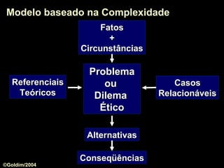 ReferenciaisReferenciais
TeóricosTeóricos
CasosCasos
RelacionáveisRelacionáveis
FatosFatos
++
CircunstânciasCircunstâncias
AlternativasAlternativas
ProblemaProblema
ouou
DilemaDilema
ÉticoÉtico
Modelo baseado na ComplexidadeModelo baseado na Complexidade
ConseqüênciasConseqüências
©Goldim/2004
 