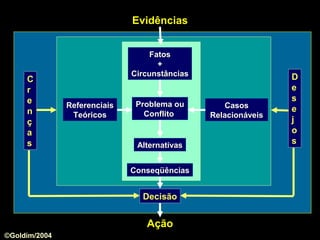 ReferenciaisReferenciais
TeóricosTeóricos
CasosCasos
RelacionáveisRelacionáveis
FatosFatos
++
CircunstânciasCircunstâncias
AlternativasAlternativas
Problema ouProblema ou
ConflitoConflito
ConseqüênciasConseqüências
EvidênciasEvidências
DecisãoDecisão
AçãoAção
DD
ee
ss
ee
jj
oo
ss
CC
rr
ee
nn
çç
aa
ss
©Goldim/2004
 