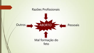 ABORTO
Mal formação do
feto
PessoaisOutros
Razões Profissionais
 