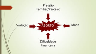 ABORTO
Dificuldade
Financeira
IdadeViolação
Pressão
Familiar/Parceiro
 